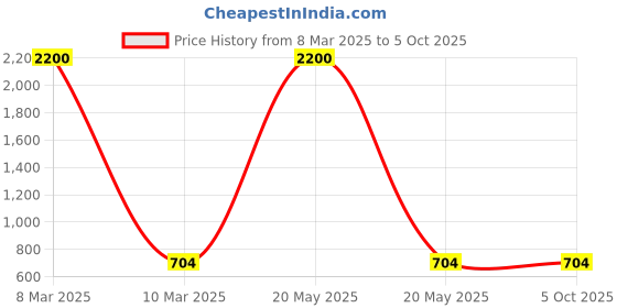 myntra.com Bajo's Grey Set of 3 Regular Multi-Utility Organisers bajo's Price History Graph from 8 Mar 2025 to 5 Oct 2025