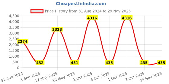 myntra.com Bajo's Grey Striped 220 TC Flat Cotton Single Bedsheet with 1 Pillow Cover bajo's Price History Graph from 31 Aug 2024 to 29 Nov 2025