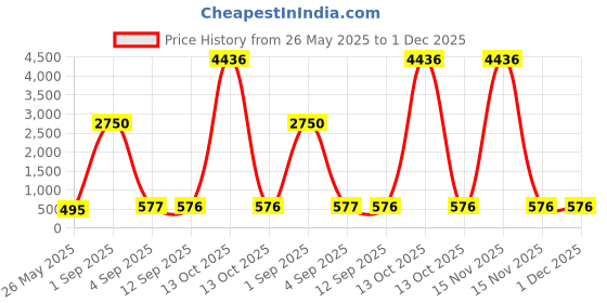 myntra.com Bajo's Grey Striped 300 TC Queen Bedsheet with 2 Pillow Covers bajo's Price History Graph from 26 May 2025 to 1 Dec 2025