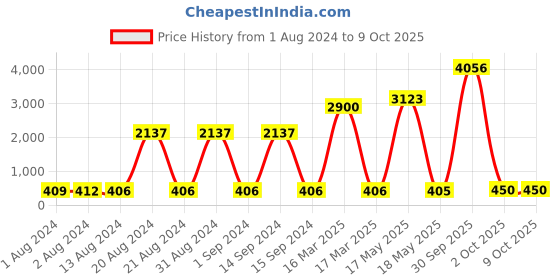 myntra.com Bajo's Infant Blue Mosquito Net Bedding bajo's Price History Graph from 1 Aug 2024 to 9 Oct 2025