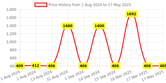myntra.com Bajo's Infant Yellow Mosquito Net Bedding bajo's Price History Graph from 1 Aug 2024 to 17 May 2025