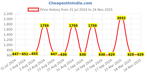 myntra.com Bajo's Infants Blue Large Water-Resistant Reusable Baby Dry Sheet bajo's Price History Graph from 31 Jul 2024 to 23 Nov 2025