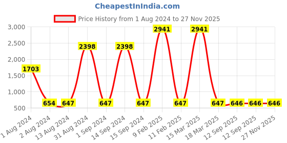 myntra.com Bajo's Infants Blue Large Water-Resistant Reusable Baby Dry Sheet bajo's Price History Graph from 1 Aug 2024 to 26 Nov 2025