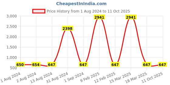 myntra.com Bajo's Infants Large Water-Resistant Reusable Baby Dry Sheet bajo's Price History Graph from 1 Aug 2024 to 11 Oct 2025