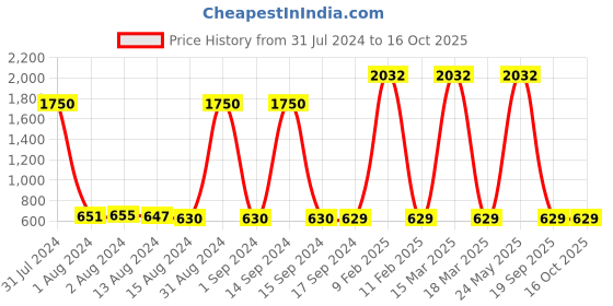 myntra.com Bajo's Infants Lavender Large Water-Resistant Reusable Baby Dry Sheet bajo's Price History Graph from 31 Jul 2024 to 15 Oct 2025