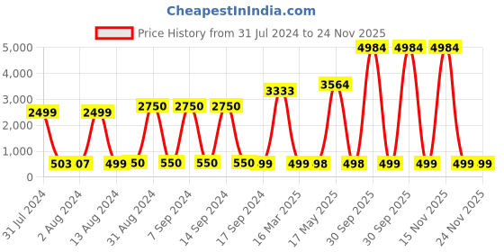myntra.com Bajo's Infants Pink & White Lilo Stitch 350 GSM Bath Towel or Cloak bajo's Price History Graph from 31 Jul 2024 to 23 Nov 2025