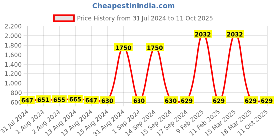 myntra.com Bajo's Infants Pink Large Water-Resistant Reusable Baby Dry Sheet bajo's Price History Graph from 31 Jul 2024 to 10 Oct 2025
