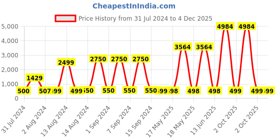 myntra.com Bajo's Infants Pink Lilo Stitch 350 GSM Bath Towel or Cloak bajo's Price History Graph from 31 Jul 2024 to 4 Dec 2025