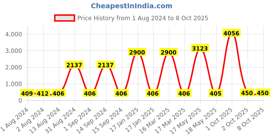 myntra.com Bajo's Infants Pink Velvet Mosquito Net Bedding bajo's Price History Graph from 1 Aug 2024 to 8 Oct 2025