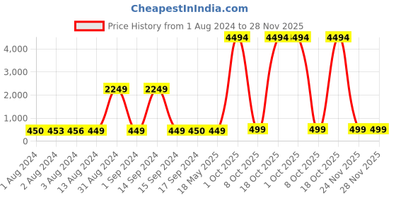 myntra.com Bajo's Infants Red AC Room 350 GSM Single Bed Blanket or Towel or Baby Cloak bajo's Price History Graph from 1 Aug 2024 to 27 Nov 2025