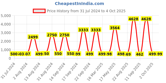 myntra.com Bajo's Infants Red & White Polka Dot Lilo Stitch 350 GSM Bath Towel or Cloak bajo's Price History Graph from 31 Jul 2024 to 4 Oct 2025