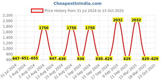 myntra.com Bajo's Infants Red Large Water-Resistant Baby Dry Sheet bajo's Price History Graph from 31 Jul 2024 to 15 Oct 2025