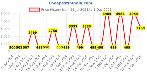 myntra.com Bajo's Infants Sea Green Lilo Stitch 350 GSM Bath Towel or Cloak bajo's Price History Graph from 31 Jul 2024 to 1 Dec 2025