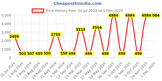 myntra.com Bajo's Infants Turquoise Blue & Pink Lilo Stitch 350 GSM Bath Towel or Cloak bajo's Price History Graph from 31 Jul 2024 to 1 Dec 2025