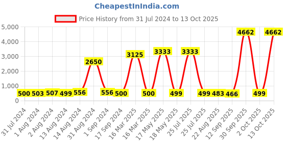 myntra.com Bajo's Infants Yellow Lilo Stitch 350 GSM Bath Towel or Cloak bajo's Price History Graph from 31 Jul 2024 to 13 Oct 2025