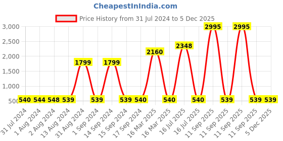 myntra.com Bajo's Kids Yellow & White Bath Towel bajo's Price History Graph from 31 Jul 2024 to 5 Dec 2025