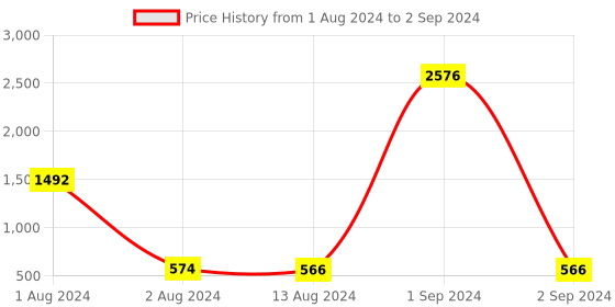 myntra.com Bajo's Lime Green Set of 5 Checked Square Cushion Covers bajo's Price History Graph from 1 Aug 2024 to 2 Sep 2024