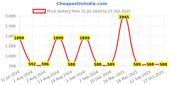 myntra.com Bajo's Maroon 8 Pieces Striped Cotton Diwan Set bajo's Price History Graph from 31 Jul 2024 to 17 Oct 2025