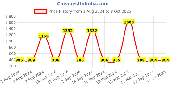 myntra.com Bajo's Maroon & White 220 TC Flat Single Bedsheet with 1 Pillow Cover bajo's Price History Graph from 1 Aug 2024 to 8 Oct 2025