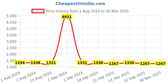myntra.com Bajo's Maroon Quilted Terry Cotton Waterproof Double King Size Mattress Protector bajo's Price History Graph from 1 Aug 2024 to 30 Nov 2025