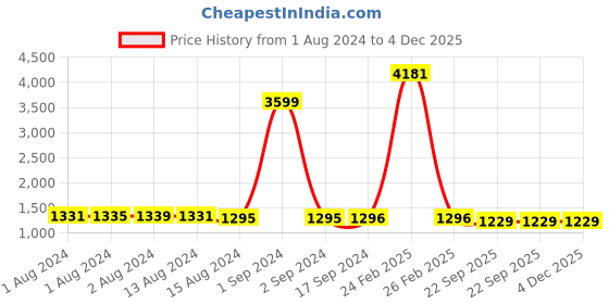 myntra.com Bajo's Maroon Quilted Waterproof King Size Mattress Protector bajo's Price History Graph from 1 Aug 2024 to 4 Dec 2025