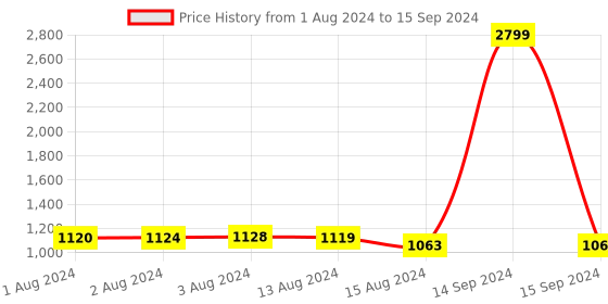 myntra.com Bajo's Maroon Set of 2 Geometric Long Door Curtain bajo's Price History Graph from 1 Aug 2024 to 15 Sep 2024