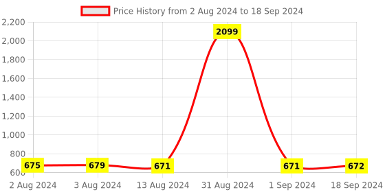 myntra.com Bajo's Maroon Set of 5 Square Cushion Covers bajo's Price History Graph from 2 Aug 2024 to 18 Sep 2024
