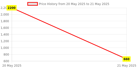 myntra.com Bajo's Multicoloured Set of 1 Regular Multi-Utility Organisers bajo's Price History Graph from 20 May 2025 to 21 May 2025