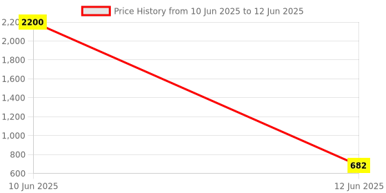 myntra.com Bajo's Multicoloured Set of 1 Regular Multi-Utility Organisers bajo's Price History Graph from 10 Jun 2025 to 12 Jun 2025
