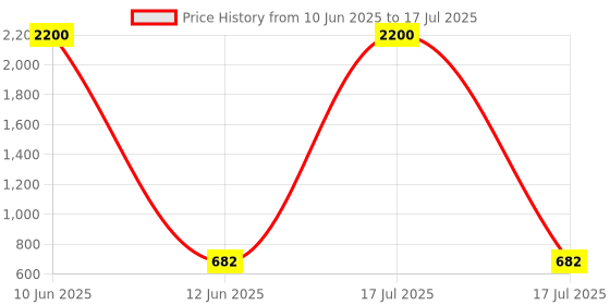 myntra.com Bajo's Multicoloured Set of 1 Regular Multi-Utility Organisers bajo's Price History Graph from 10 Jun 2025 to 12 Jun 2025