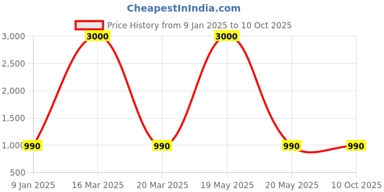 myntra.com Bajo's Multicoloured Velvet Sofa Cover bajo's Price History Graph from 9 Jan 2025 to 10 Oct 2025
