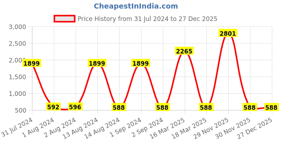myntra.com Bajo's Navy Blue 8 Pieces Striped Cotton Diwan Set bajo's Price History Graph from 31 Jul 2024 to 27 Dec 2025