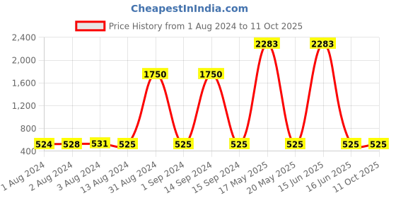 myntra.com Bajo's Navy Blue & Yellow Geometric 210 TC Single Bedsheet With 1 Pillow Covers bajo's Price History Graph from 1 Aug 2024 to 11 Oct 2025