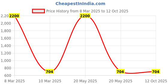 myntra.com Bajo's Navy Blue Set of 3 Regular Multi-Utility Organisers bajo's Price History Graph from 8 Mar 2025 to 12 Oct 2025