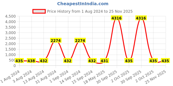 myntra.com Bajo's Navy Blue Striped 220 TC Flat Cotton Single Bedsheet with 1 Pillow Cover bajo's Price History Graph from 1 Aug 2024 to 24 Nov 2025