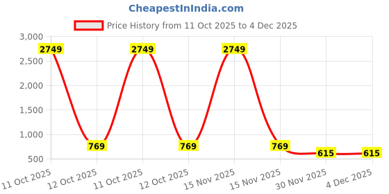 myntra.com Bajo's Off White & Grey Geometric 350 TC King Bedsheet with 2 Pillow Covers bajo's Price History Graph from 11 Oct 2025 to 3 Dec 2025