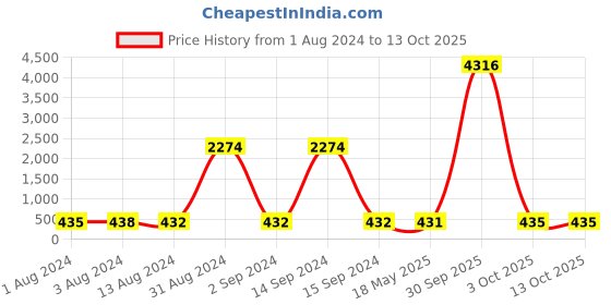 myntra.com Bajo's Off White Striped 220 TC Flat Cotton Single Bedsheet with 1 Pillow Cover bajo's Price History Graph from 1 Aug 2024 to 13 Oct 2025