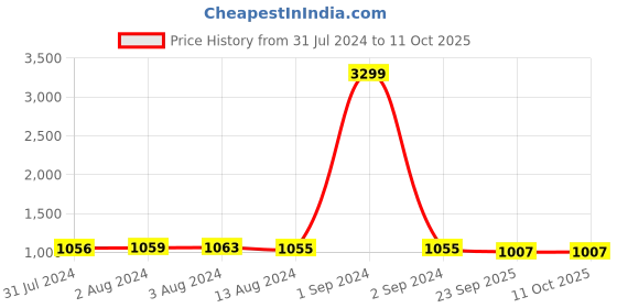 myntra.com Bajo's Olive Green Set of 5 Embroidered Square Cushion Covers bajo's Price History Graph from 31 Jul 2024 to 11 Oct 2025