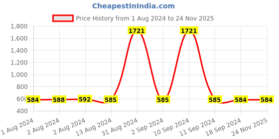 myntra.com Bajo's Pack Of 3 White Solid Cushions bajo's Price History Graph from 1 Aug 2024 to 23 Nov 2025