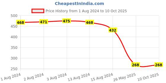 myntra.com Bajo's Pack Of 3 White Solid Square Cushions bajo's Price History Graph from 1 Aug 2024 to 10 Oct 2025