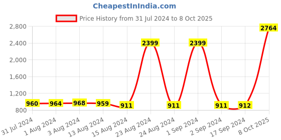 myntra.com Bajo's Peach-Coloured 2 Pieces Abstract Printed Satin Long Door Curtains bajo's Price History Graph from 31 Jul 2024 to 8 Oct 2025