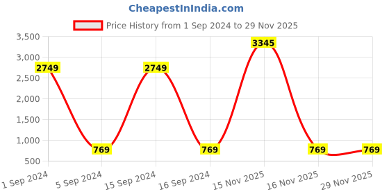 myntra.com Bajo's Peach-Coloured & Blue Geometric 350 TC King Bedsheet with 4 Pillow Covers bajo's Price History Graph from 1 Sep 2024 to 28 Nov 2025
