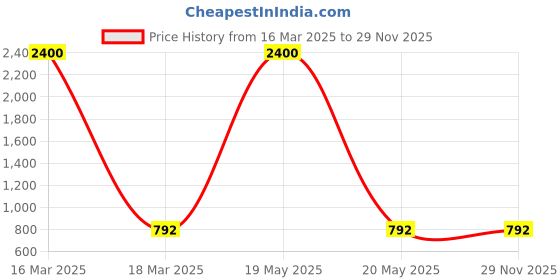 myntra.com Bajo's Peach-Coloured Velvet 2 Piece Sofa Cover bajo's Price History Graph from 16 Mar 2025 to 29 Nov 2025