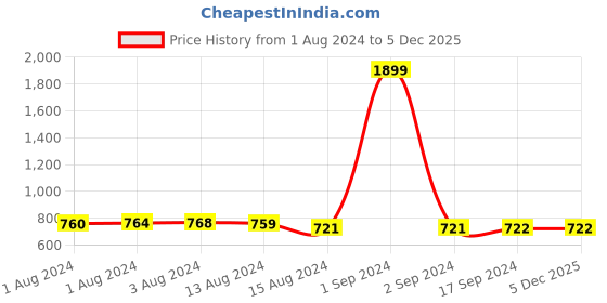 myntra.com Bajo's Pink 2 Pieces Solid Door Curtains bajo's Price History Graph from 1 Aug 2024 to 5 Dec 2025