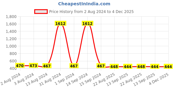 myntra.com Bajo's Pink & Black Cartoon Characters 210 TC Flat Queen Bedsheet with 2 Pillow Covers bajo's Price History Graph from 2 Aug 2024 to 4 Dec 2025