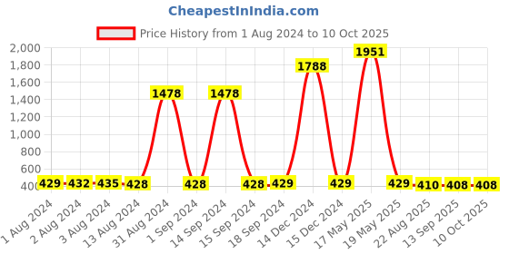 myntra.com Bajo's Pink & Black Cartoon Characters 220 TC Flat Single Bedsheet with 1 Pillow Cover bajo's Price History Graph from 1 Aug 2024 to 10 Oct 2025