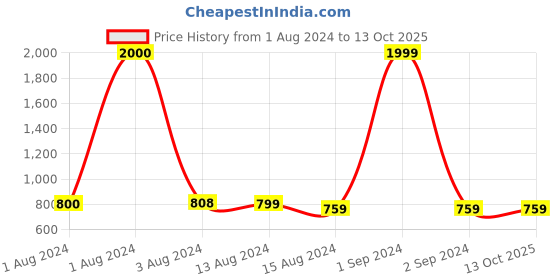 myntra.com Bajo's Pink & Cream-Coloured 2 Pieces Self Design Door Curtains bajo's Price History Graph from 1 Aug 2024 to 12 Oct 2025
