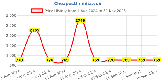 myntra.com Bajo's Pink & Green Ethnic Motifs Cotton 350 TC King Bedsheet with 2 Pillow Covers bajo's Price History Graph from 1 Aug 2024 to 30 Nov 2025