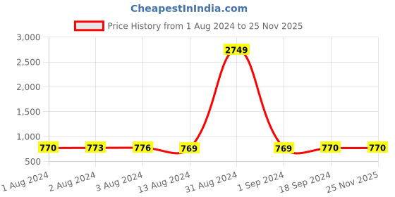 myntra.com Bajo's Pink & Green Ethnic Motifs Cotton 350 TC King Bedsheet with 2 Pillow Covers bajo's Price History Graph from 1 Aug 2024 to 25 Nov 2025
