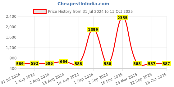 myntra.com Bajo's Pink & Red 8 Pieces Floral Printed Cotton Diwan Set bajo's Price History Graph from 31 Jul 2024 to 12 Oct 2025